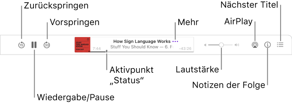 Der obere Bereich des Podcasts-Fensters, in dem eine abgespielte Folge und die Wiedergabesteuerungen angezeigt werden: Zurückspringen, Pause, Vorspringen, Aktivpunkt, Weiter, Lautstärke, AirPlay, Notizen zur Folge und Nächster Titel.