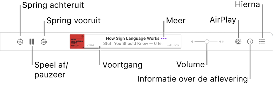 De bovenkant van het Podcasts-venster, met een aflevering die wordt afgespeeld en de afspeelregelaars: De achteruitknop, pauzeknop, vooruitknop, voortgangsbalk, volumeknop, AirPlay-knop, de infoknop en de knop 'Hierna'.