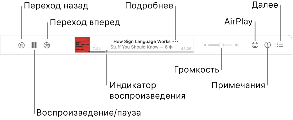 Верхняя часть окна «Подкасты», в которой показан выпуск, который сейчас воспроизводится, и элементы управления воспроизведением: «Перейти назад», «Приостановить», «Перейти вперед», бегунок времени, «Еще», «Громкость», AirPlay, «Примечания» и «На очереди».