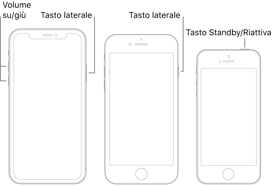 Immagini dei tre diversi modelli di iPhone, tutti con lo schermo rivolto verso l'alto. L'illustrazione sulla sinistra mostra i tasti per aumentare o ridurre il volume sul lato sinistro del dispositivo. Il tasto laterale viene mostrato sulla destra. L'illustrazione nel mezzo mostra il tasto laterale sulla destra del dispositivo. L'illustrazione sulla destra mostra il tasto Standby/Riattiva sulla parte superiore del dispositivo.