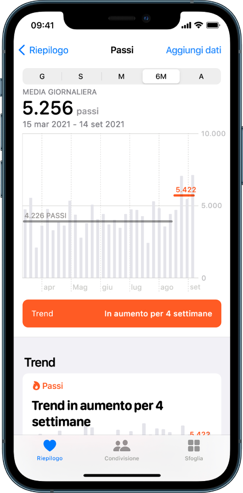 La schermata Riepilogo nell'app Salute che mostra un grafico dettagliato per i passi effettuati negli ultimi sei mesi. Nella parte superiore dello schermo sono presenti i pulsanti per visualizzare i progressi per giorno, settimana, mese o anno. Il pulsante Riepilogo si trova in basso a sinistra e il pulsante Sfoglia si trova in basso a destra. Il pulsante Riepilogo è selezionato.