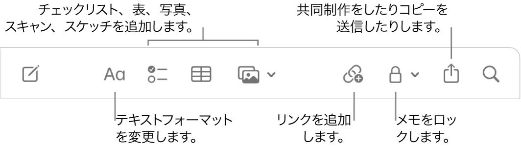 「メモ」のツールバー。テキストフォーマット、チェックリスト、表、リンク、写真/メディア、ロック、共有、コピーを送信などのツールへのコールアウト。