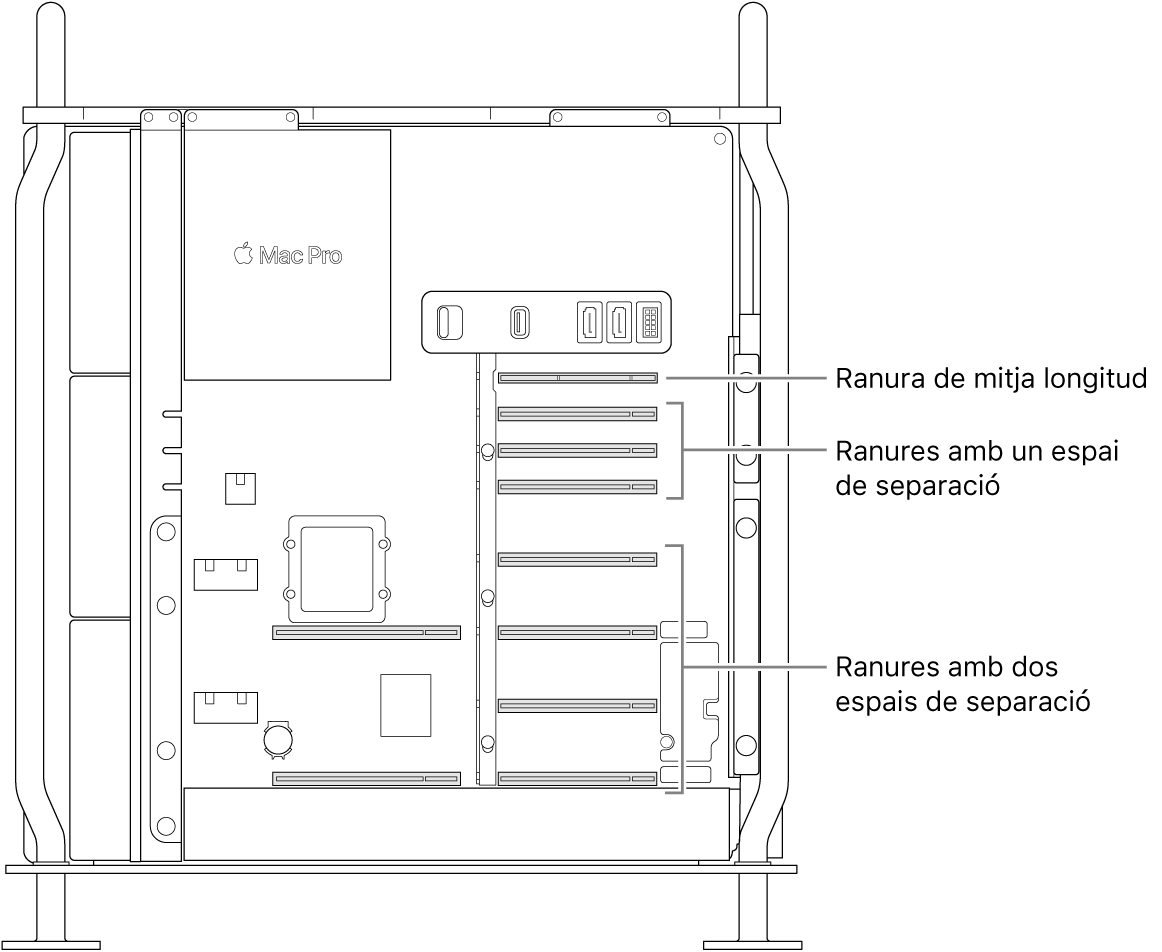 Vista lateral del Mac Pro obert en què s’indica on són les quatre ranures de doble amplada, les tres ranures d’amplada normal i la ranura de mitja longitud.