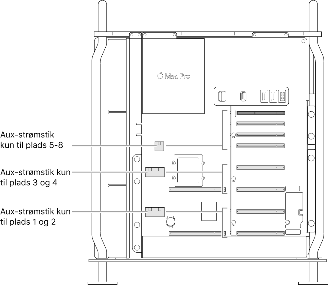 Siden på Mac Pro er åben med billedforklaringer til forbindelsen mellem pladser og AUX-strømstik.