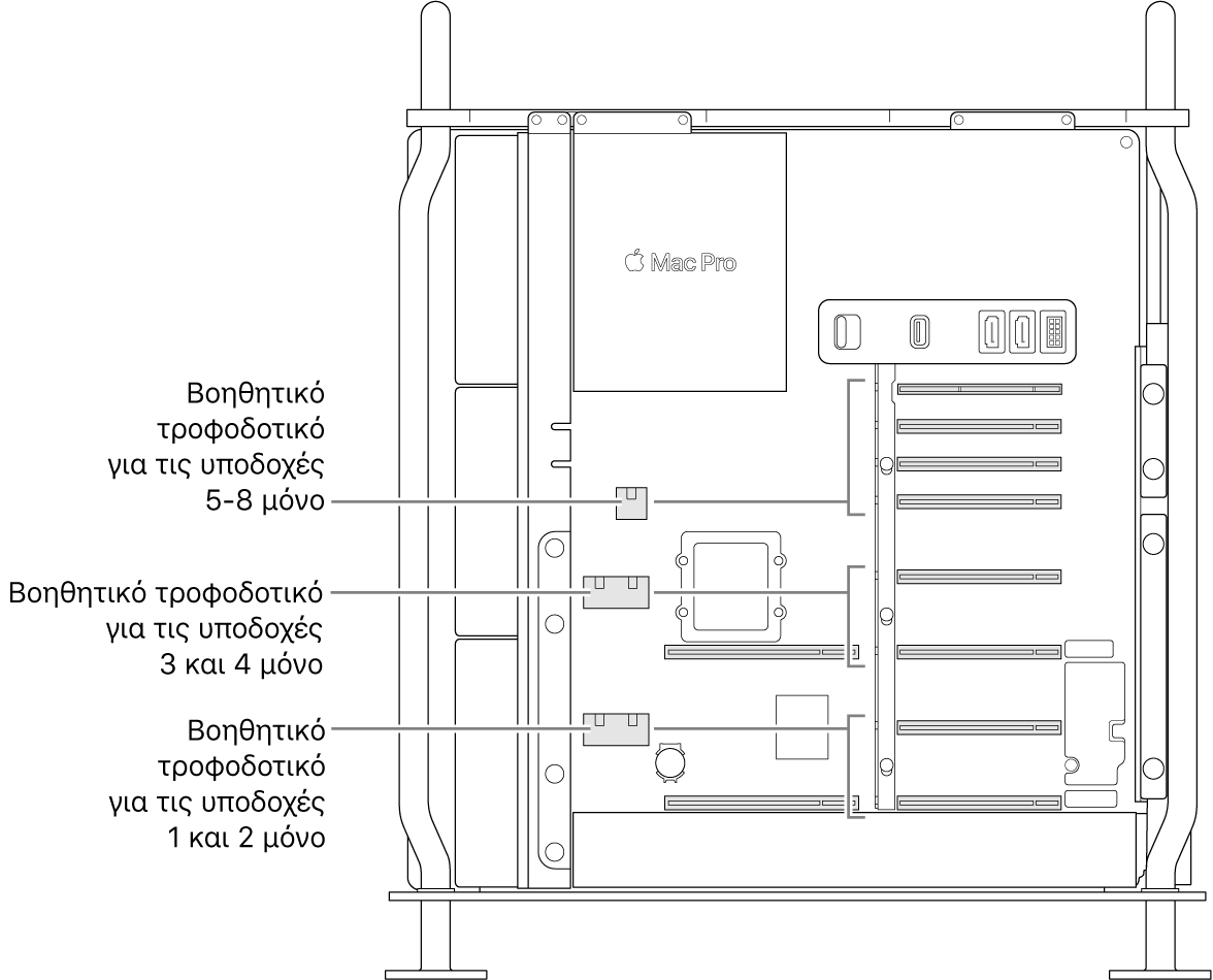 Η πλευρά του Mac Pro ανοιχτή με επεξηγήσεις που υποδεικνύουν ποιες θέσεις σχετίζονται με ποιους βοηθητικούς συνδέσμους τροφοδοσίας.