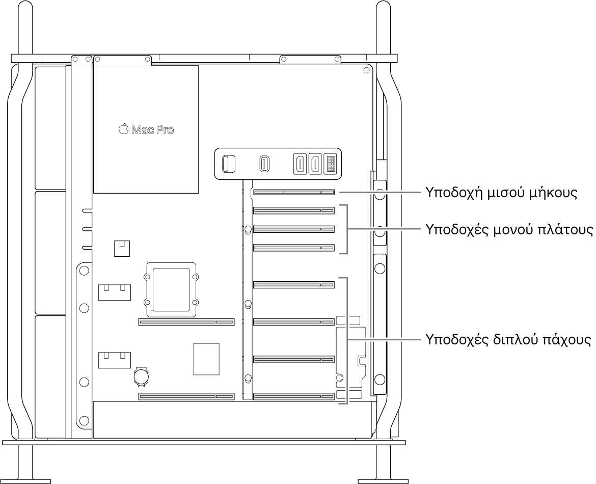 Η πλευρά του Mac Pro ανοιχτή με επεξηγήσεις που υποδεικνύουν τις θέσεις των τεσσάρων υποδοχών διπλού εύρους, των τριών υποδοχών μονού εύρους και της υποδοχής μισού μήκους.