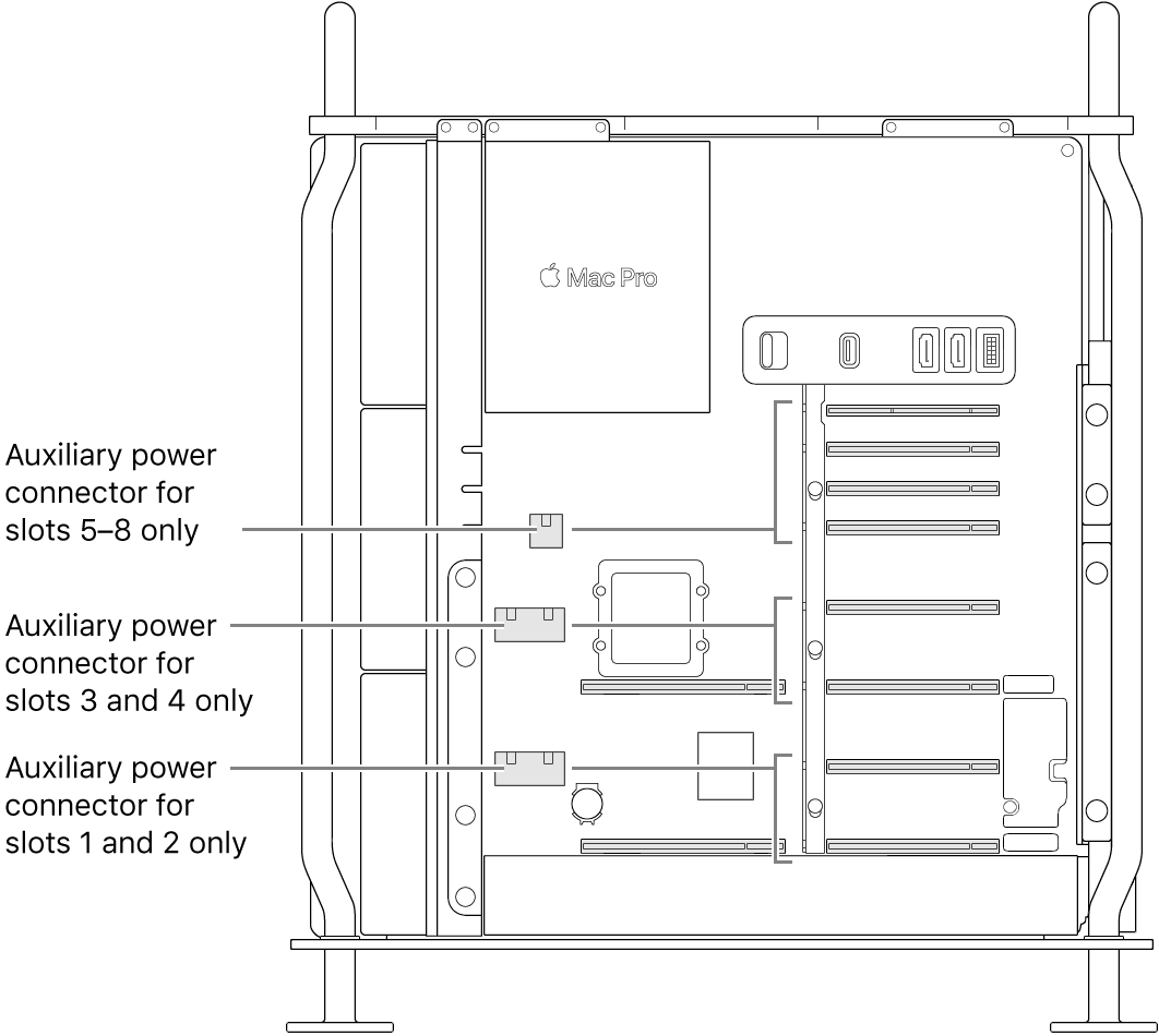 The side of Mac Pro open with callouts showing which slots are related to which auxiliary power connectors.