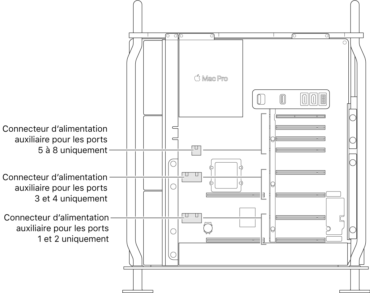 Le côté du Mac Pro ouvert avec des légendes montrant quels logements sont associés à quels connecteurs d’alimentation auxiliaire.