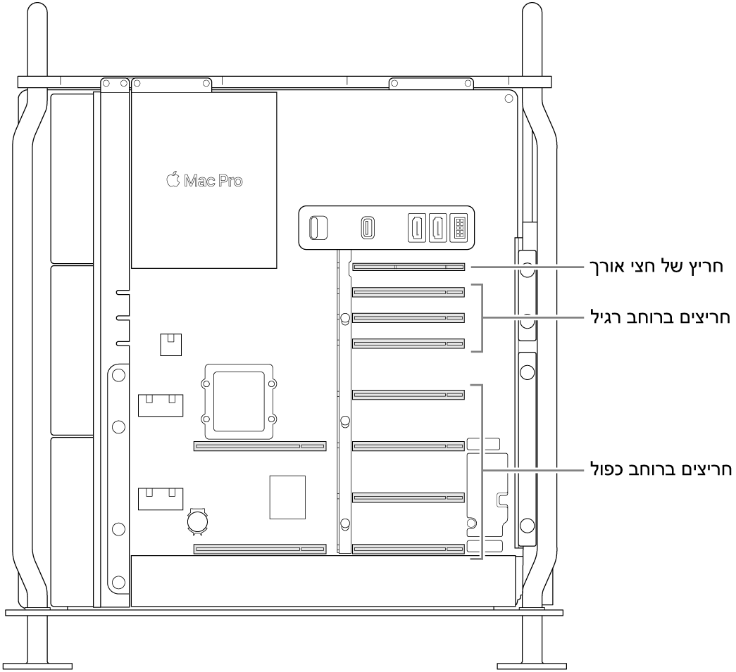 צדו של ה-Mac Pro נפתח עם הסברים המציגים היכן ארבעת החריצים ברוחב כפול, שלושת החריצים ברוחב בודד והחריץ במחצית האורך.