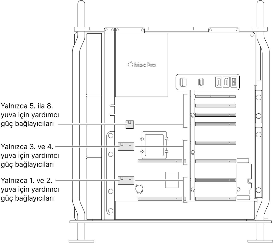 Hangi yuvaların hangi yardımcı güç bağlayıcılarıyla ilgili olduğunu gösteren belirtme çizgileri ile açık halde olan Mac Pro’nun yan tarafı.