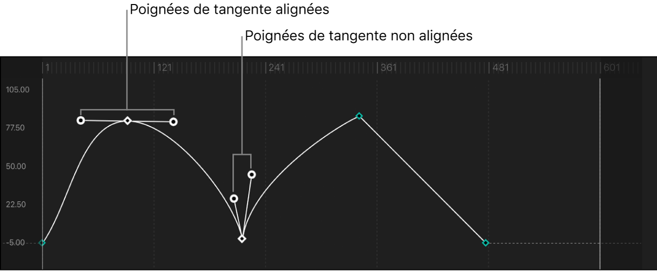 Courbe avec des poignées de tangente de point d’image clé reliées et dissociées