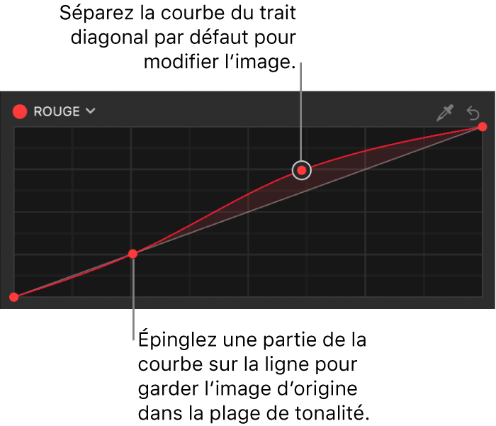 Inspecteur de filtres affichant plusieurs points de contrôle sur la courbe de couleur du rouge dans le filtre Courbes de couleur