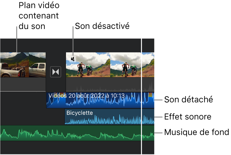 Formes d’onde audio d’un clip audio séparé, d’un plan d’effet sonore et d’un plan de musique de fond dans la timeline.