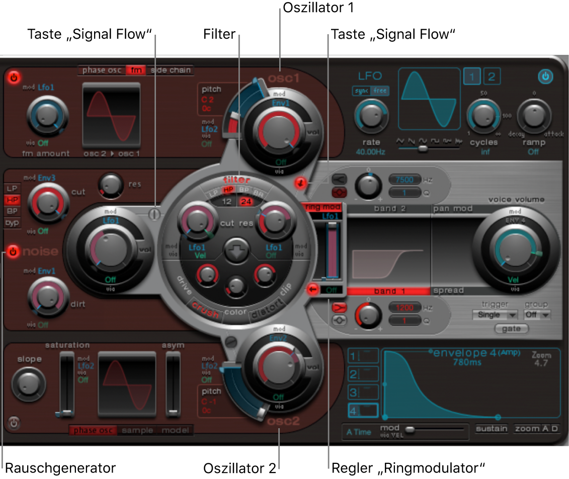 Abbildung. Synthesizer-Bereich mit den wichtigsten Elementen der Oberfläche