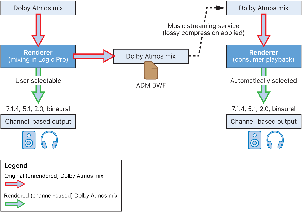 Figure. Rendering an object-based Dolby Atmos mix to a chanel-based output.