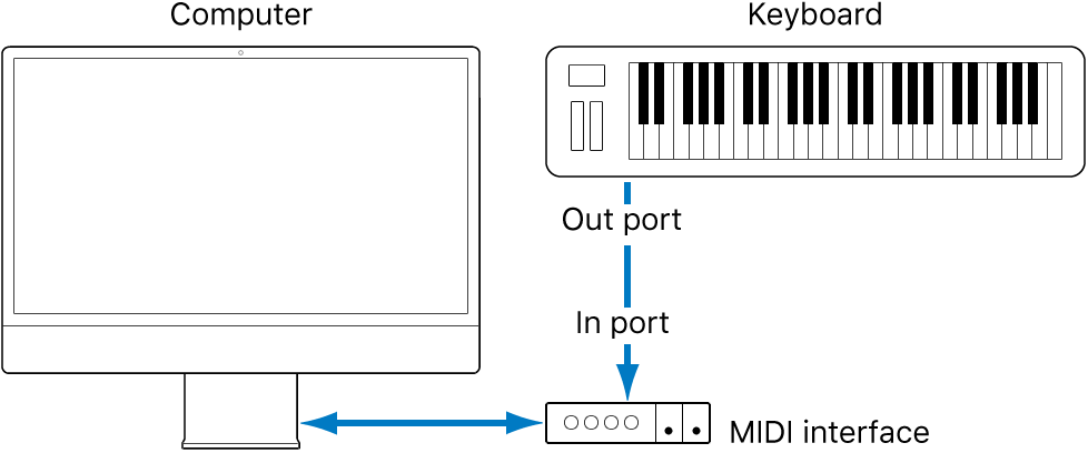 Figure. Illustration showing cabling between MIDI Out port of MIDI keyboard and MIDI In port of MIDI interface.