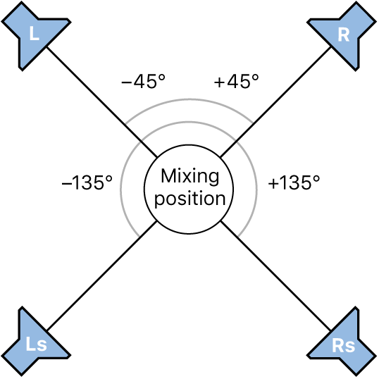 Figure. Illustration of quadraphonic surround format.