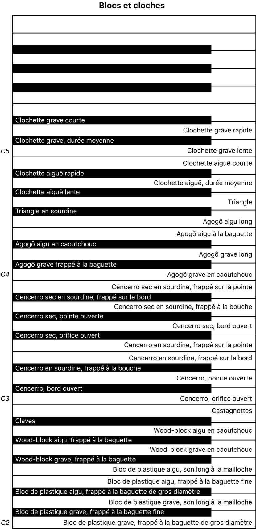 Figure. Mappage de clavier de performance des blocs et cloches.