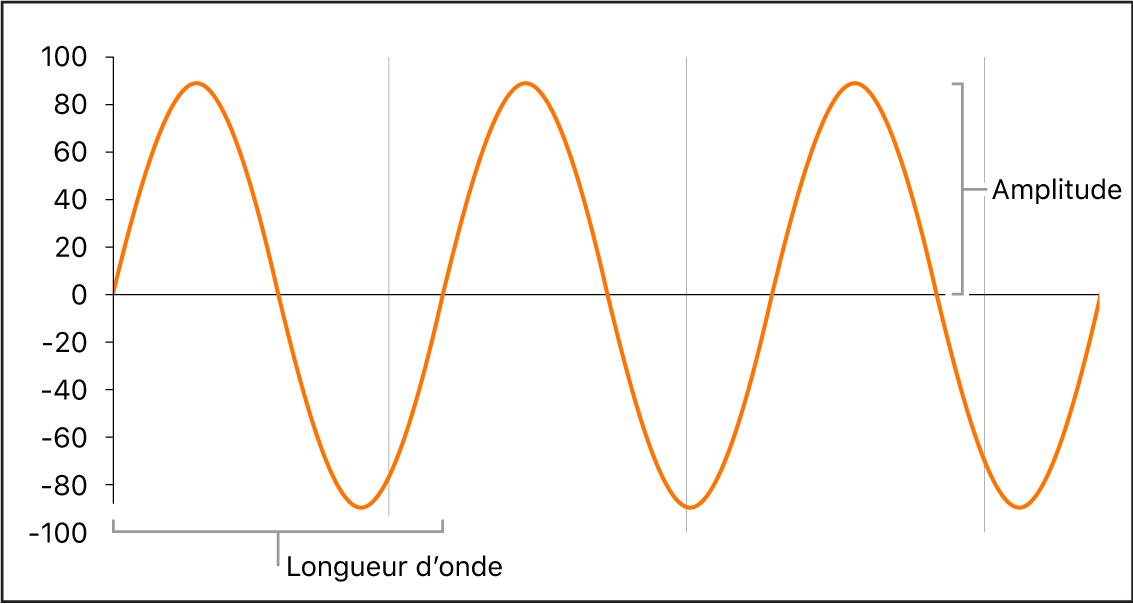 Figure. Propriétés des formes d’ondes : longueur d’onde et amplitude.