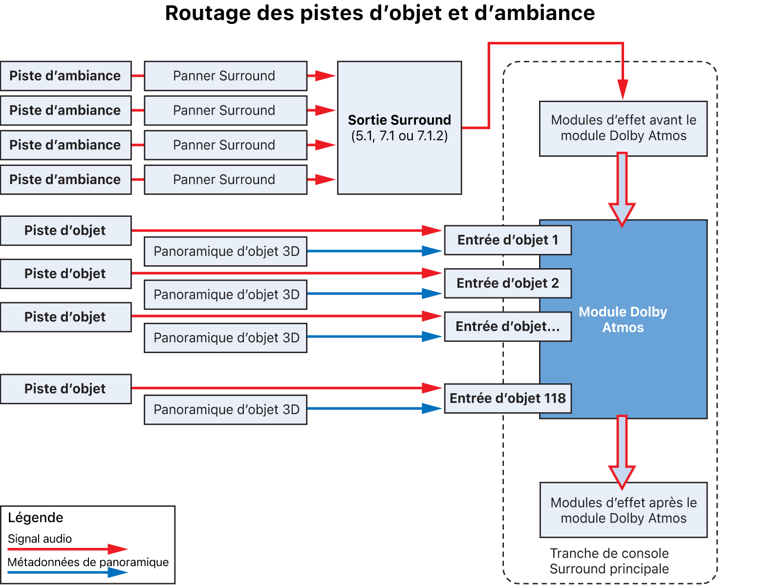 Figure. Acheminement des pistes d’ambiance et des pistes d’objet.