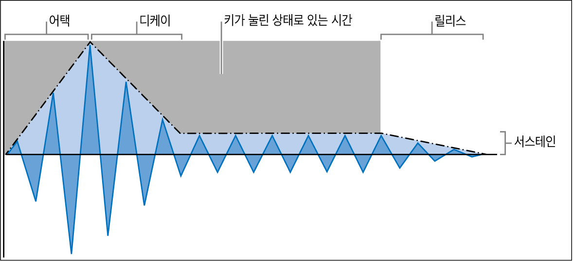 그림. ADSR(어택, 디케이, 서스테인 및 릴리스) 엔벨로프 파라미터.