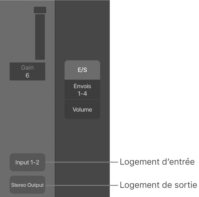 Figure. Légendes qui indiquent un logement d’entrée et un logement de sortie.