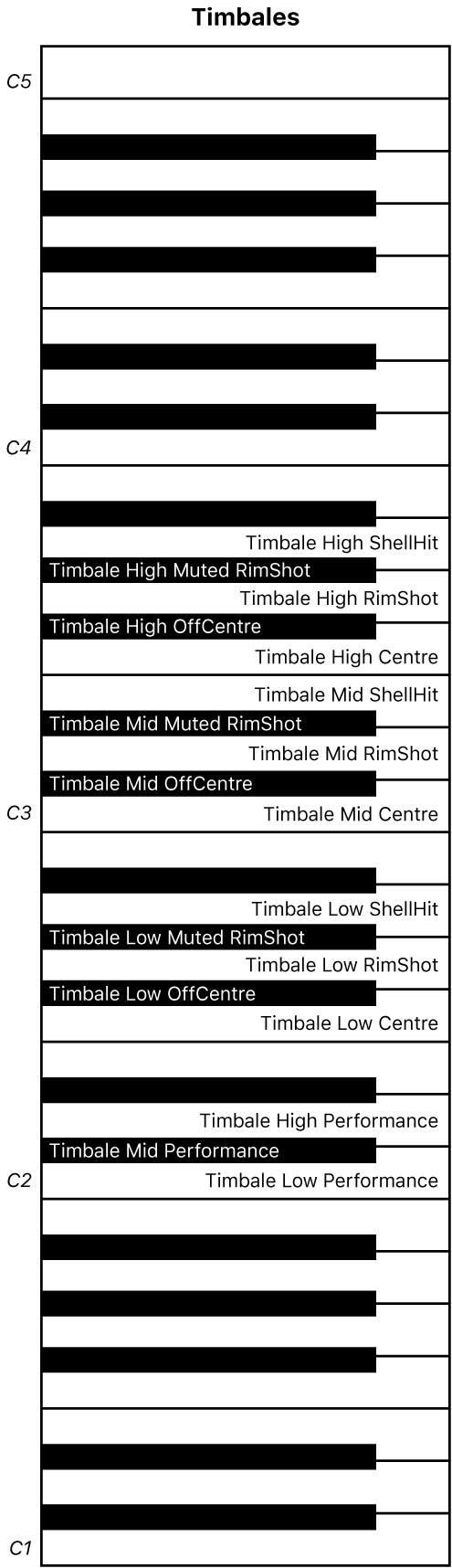 Figure. Timbales performance keyboard map.