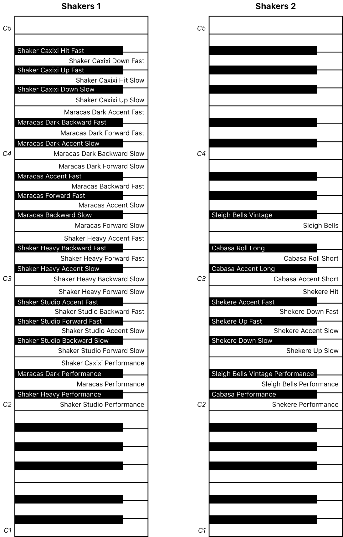 Figure. Shakers 1 and Shakers 2 performance keyboard maps.