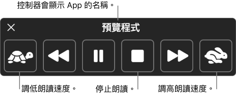 可在 Mac 朗讀所選文字時顯示的螢幕控制器。控制器提供六個按鈕，由左至右分別用於減慢朗讀速度、跳到上一句、播放或暫停朗讀、停止朗讀、跳到下一句以及加快朗讀速度。App 名稱顯示於控制器最上方。