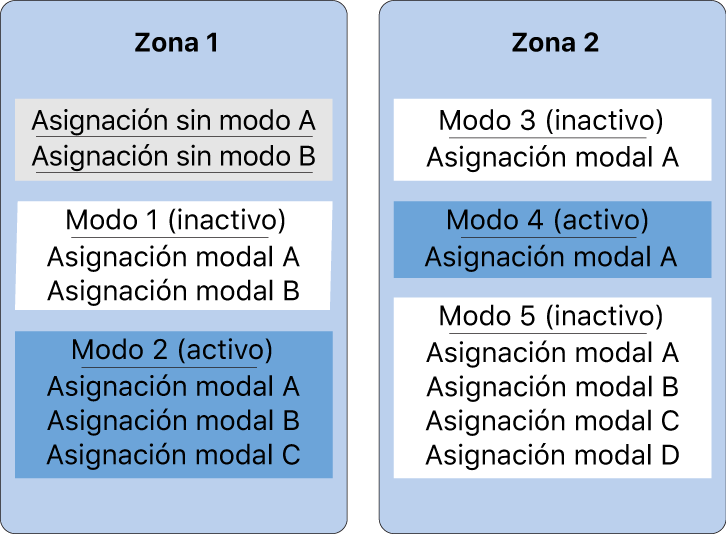 Ilustración. Gráfica con asignaciones sin modo y con modo en dos zonas.