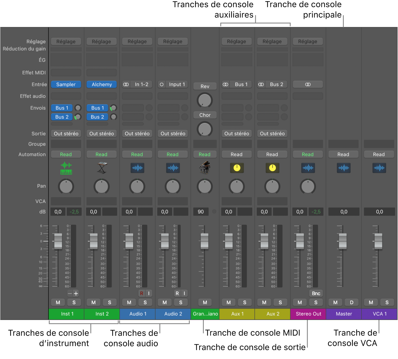 Figure. Types de tranches de console de la table de mixage.