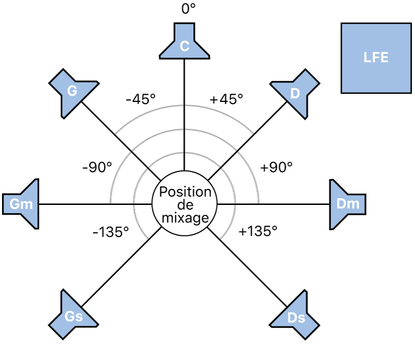 Figure. Illustration du format Surround 7.1.