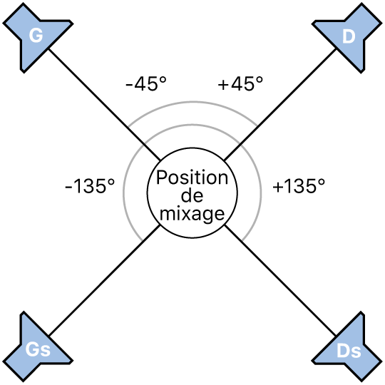 Figure. Illustration du format Surround quadriphonique.