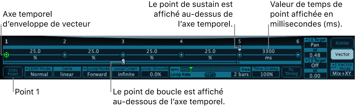 Figure. Vue d’ensemble détaillée de l’enveloppe Vector avec axe temporel, point de début, point Loop et point Sustain.