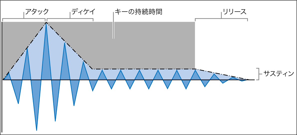 図。ADSR（アタック、ディケイ、サスティン、リリース）エンベロープパラメータ。