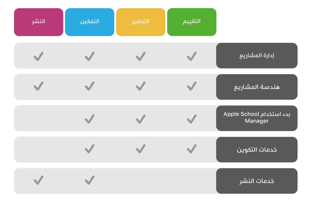 عروض خدمات Apple الاحترافية في المراحل المختلفة من نشر جهاز Apple.