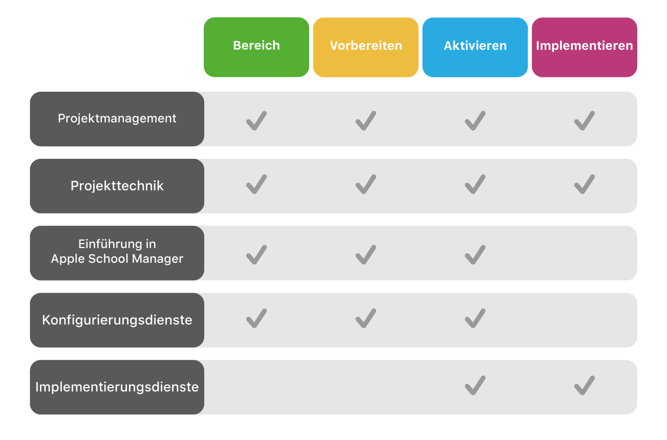 Angebote von Apple Professional Services in den verschiedenen Phasen der Implementierung von Apple-Geräten.