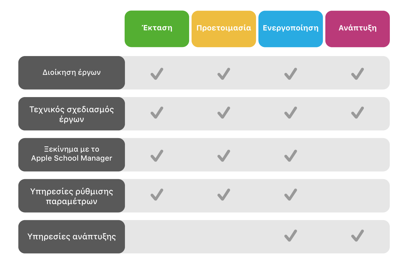 Συνεισφορές των Επαγγελματικών υπηρεσιών της Apple στις διάφορες φάσεις της ανάπτυξης συσκευών Apple.