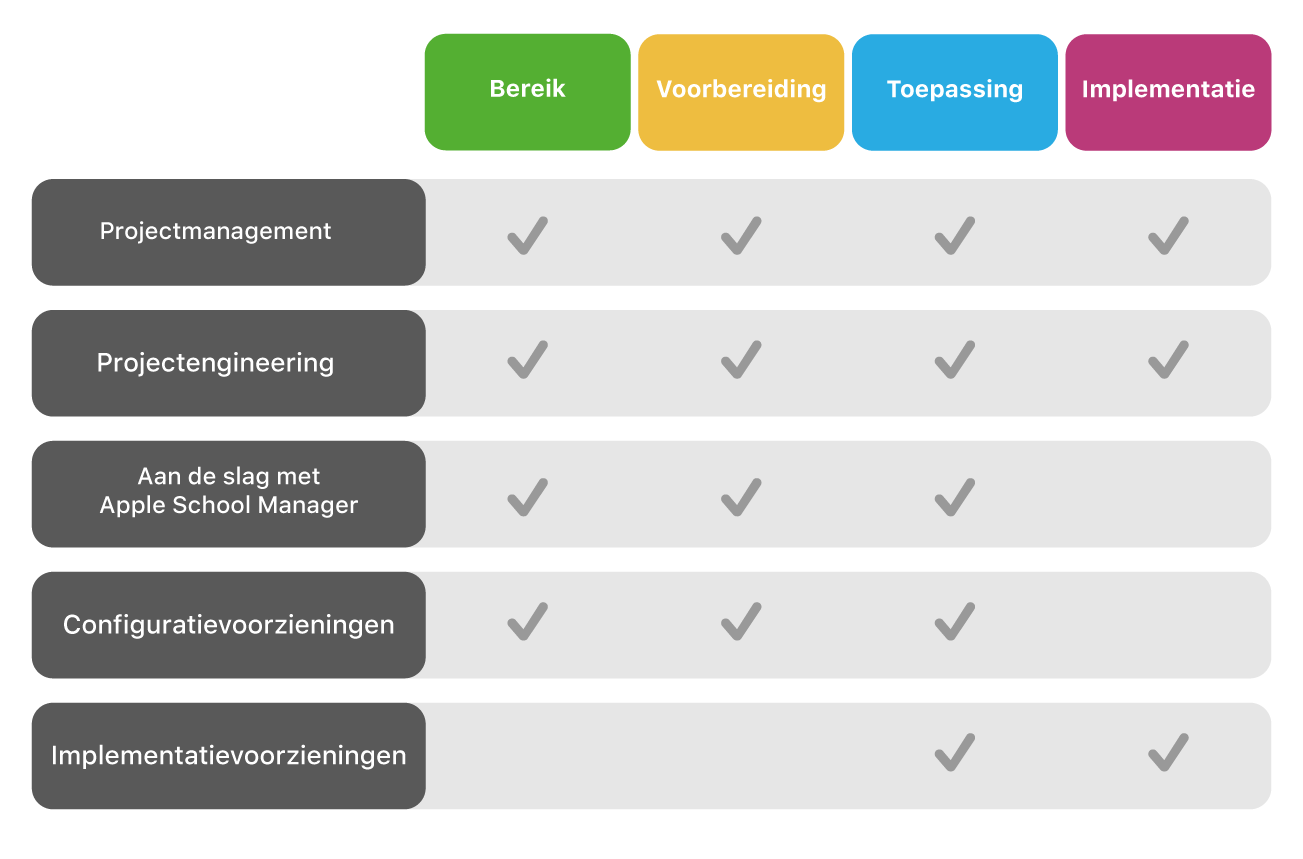 De mogelijkheden van Apple Professional Services verschillen per fase van de implementatie van Apple apparaten.