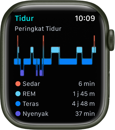 App Tidur menunjukkan anggaran masa yang diluangkan semasa sedar dan tidur REM, Teras, serta Nyenyak.