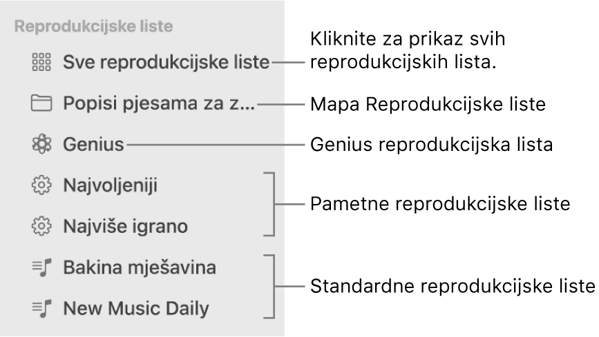 Rubni stupac aplikacije Glazba prikazuje razne vrste reprodukcijskih lista: Genius, Smart i standardne reprodukcijske liste. Kliknite Sve reprodukcijske liste kako biste vidjeli sve.