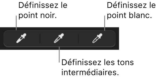 Trois pipettes servant à régler le point noir, les tons intermédiaires et le point blanc de la photo.