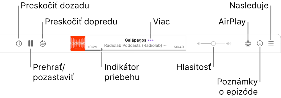 Horná časť okna Podcasty zobrazujúca prehrávanú epizódu a ovládacie prvky prehrávania: Preskočiť dozadu, Pozastaviť, Preskočiť dopredu, indikátor priebehu, Viac, Hlasitosť, AirPlay, Poznámky k epizóde a Ďalšie.