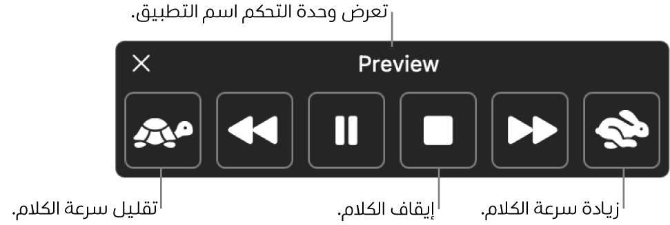 وحدة التحكم على الشاشة التي يمكن أن تظهر عندما ينطق Mac نصًا محددًا. توفر وحدة التحكم ستة أزرار تتيح لك، من اليمين إلى اليسار، تقليل سرعة الكلام والتخطي للخلف جملة واحدة وتشغيل النطق أو إيقافه مؤقتًا وإيقاف النطق والتخطي للأمام جملة واحدة وزيادة سرعة الكلام. يظهر اسم التطبيق في أعلى وحدة التحكم.