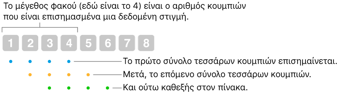 Μια απεικόνιση του τρόπου λειτουργίας της ρύθμισης «Ολίσθηση και βήμα»: ένα σύνολο τεσσάρων κουμπιών (το μέγεθος φακού) επισημαίνεται και μετά το επόμενο σύνολο τεσσάρων κουμπιών και ούτω καθεξής, σε επικαλυπτόμενη ακολουθία.