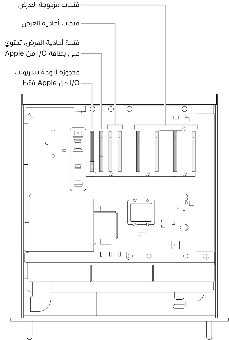 الـ Mac Pro مفتوح من الجانب، مع وسائل شرح توضح مكان فتحة لوحة الإدخال/الإخراج بمنفذ ثندربولت والفتحة أحادية العرض لبطاقة الإدخال/الإخراج من Apple والفتحتان أحاديتا العرض والفتحات الأربع مزدوجة العرض.