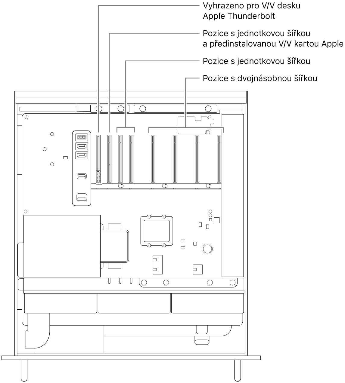 Pohled z boku do otevřeného Macu Pro s popisky znázorňujícími umístění slotu pro V/V desku Thunderbolt, jednoduchého slotu pro V/V kartu Apple, dvou dalších jednoduchých slotů a čtyř dvojitých slotů