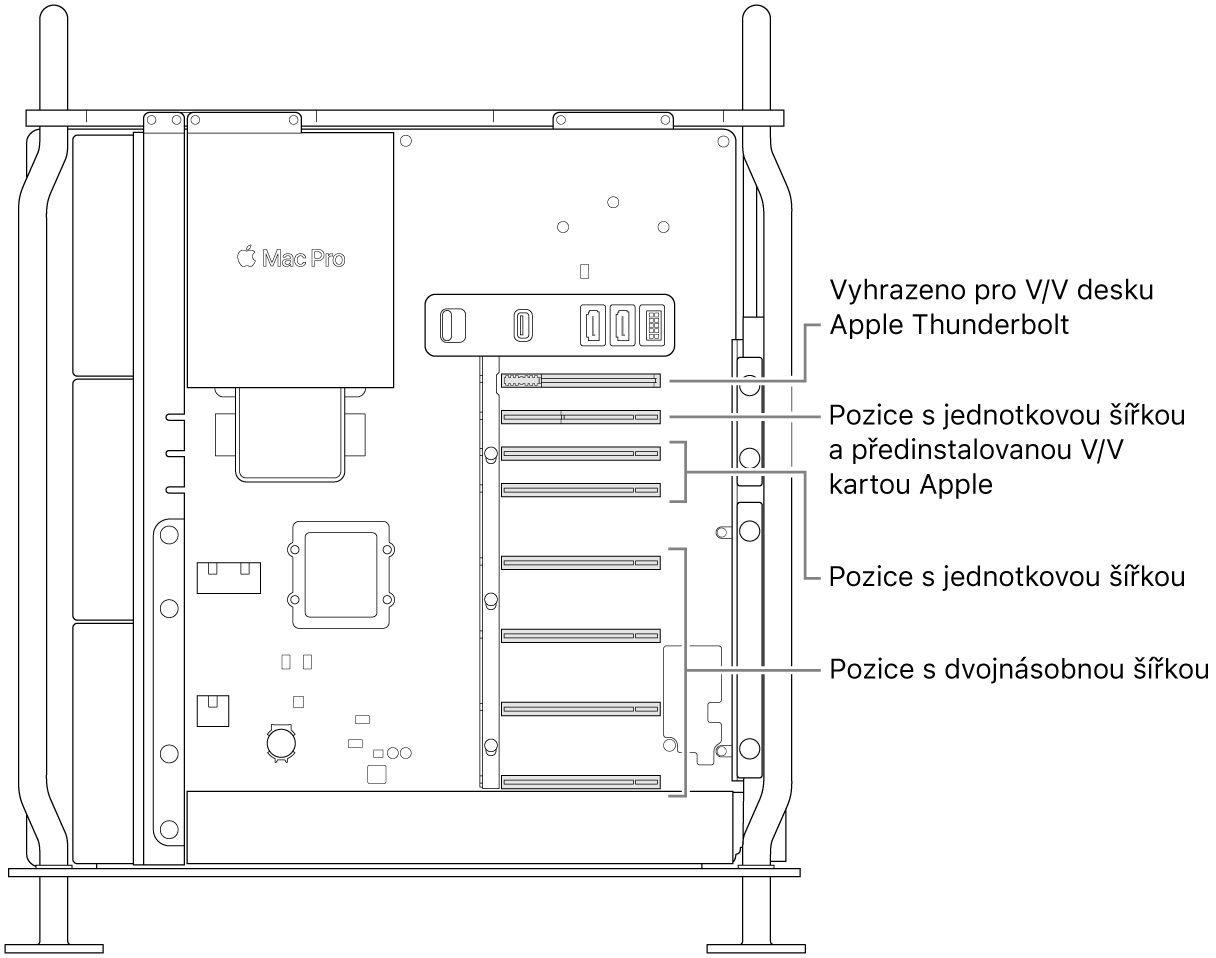 Pohled z boku do otevřeného Macu Pro s popisky ukazujícími umístění čtyř dvojitých slotů, dvou jednoduchých slotů, jednoduchého slotu pro V/V kartu Apple a slotu pro V/V desku Thunderbolt