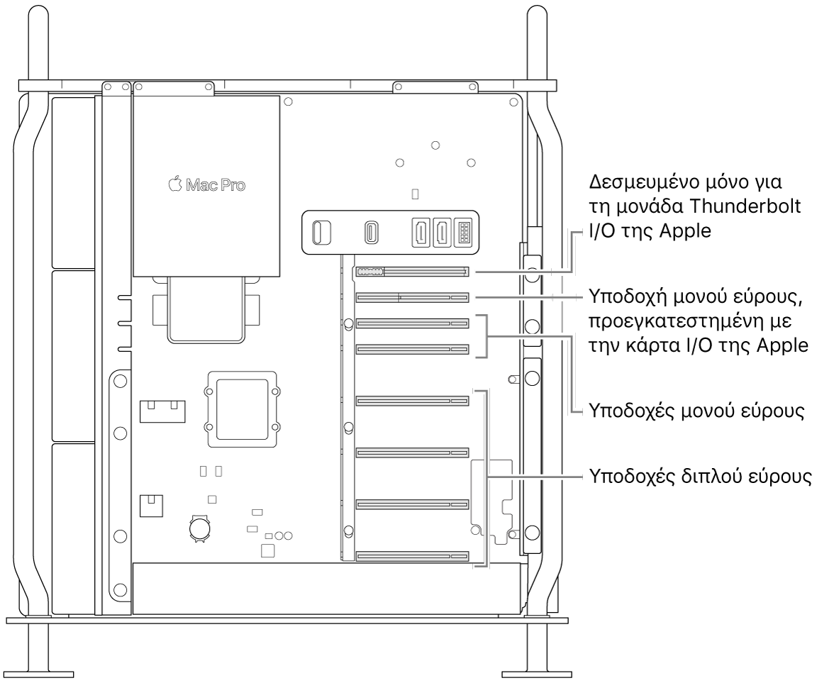 Η πλευρά του Mac Pro ανοιχτή με επεξηγήσεις που υποδεικνύουν τις θέσεις των τεσσάρων υποδοχών διπλού εύρους, των δύο υποδοχών μονού εύρους, της υποδοχής μονού εύρους για την κάρτα εισόδου/εξόδου της Apple, και της υποδοχής για την πλακέτα εισόδου/εξόδου Thunderbolt.