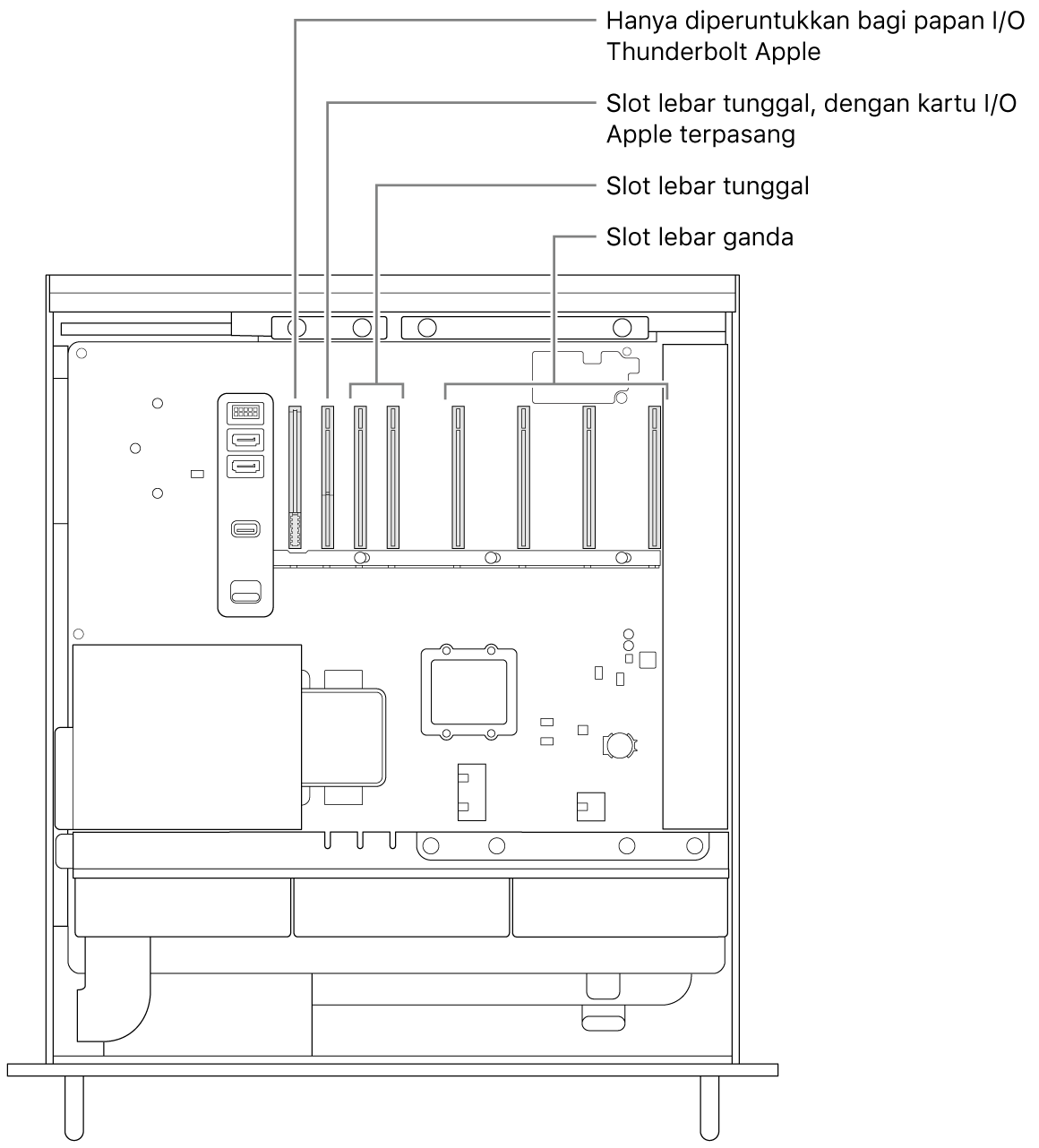 Bagian samping Mac Pro terbuka dengan keterangan yang menunjukkan lokasi slot untuk papan I/O Thunderbolt, slot lebar tunggal untuk kartu I/O Apple, dua slot lebar tunggal, dan empat slot lebar ganda.